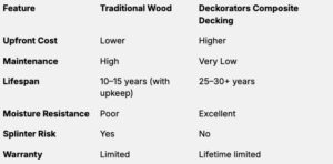 Table comparing Deckorators decking to traditional wood decking
